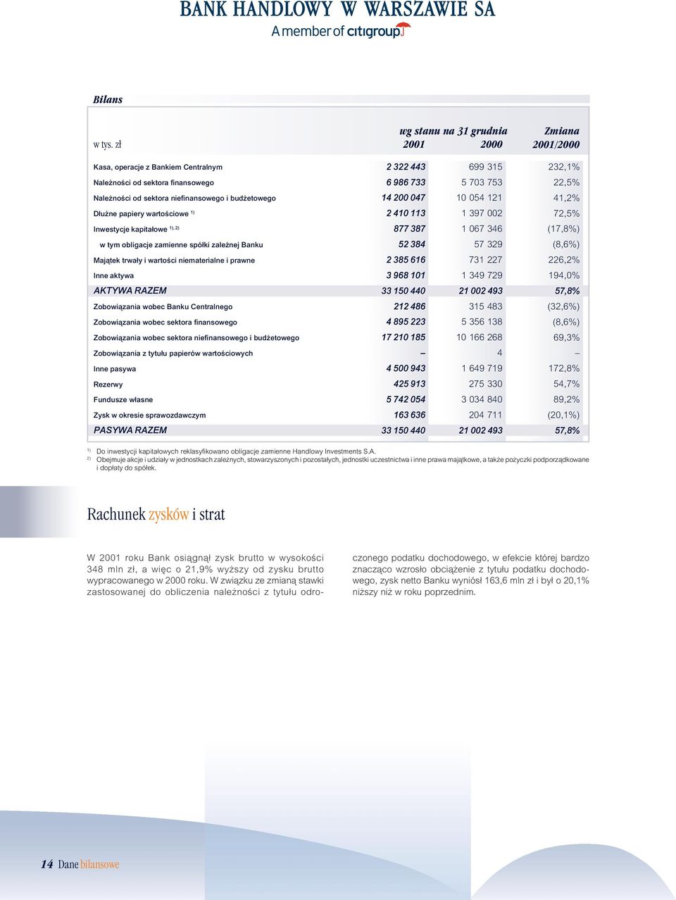 niefinansowego i budżetowego 14 200 047 10 054 121 41,2% Dłużne papiery wartościowe 1) 2 410 113 1 397 002 72,5% Inwestycje kapitałowe 1), 2) 877 387 1 067 346 (17,8%) w tym obigacje zamienne spółki