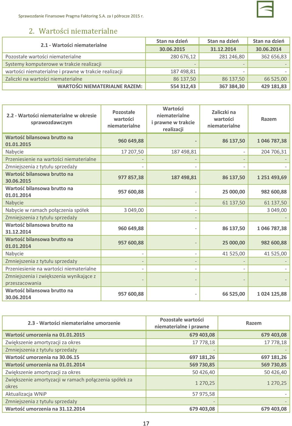 2014 Pozostałe wartości niematerialne 280 676,12 281 246,80 362 656,83 Systemy komputerowe w trakcie realizacji - - - wartości niematerialne i prawne w trakcie realizacji 187 498,81 - - Zaliczki na