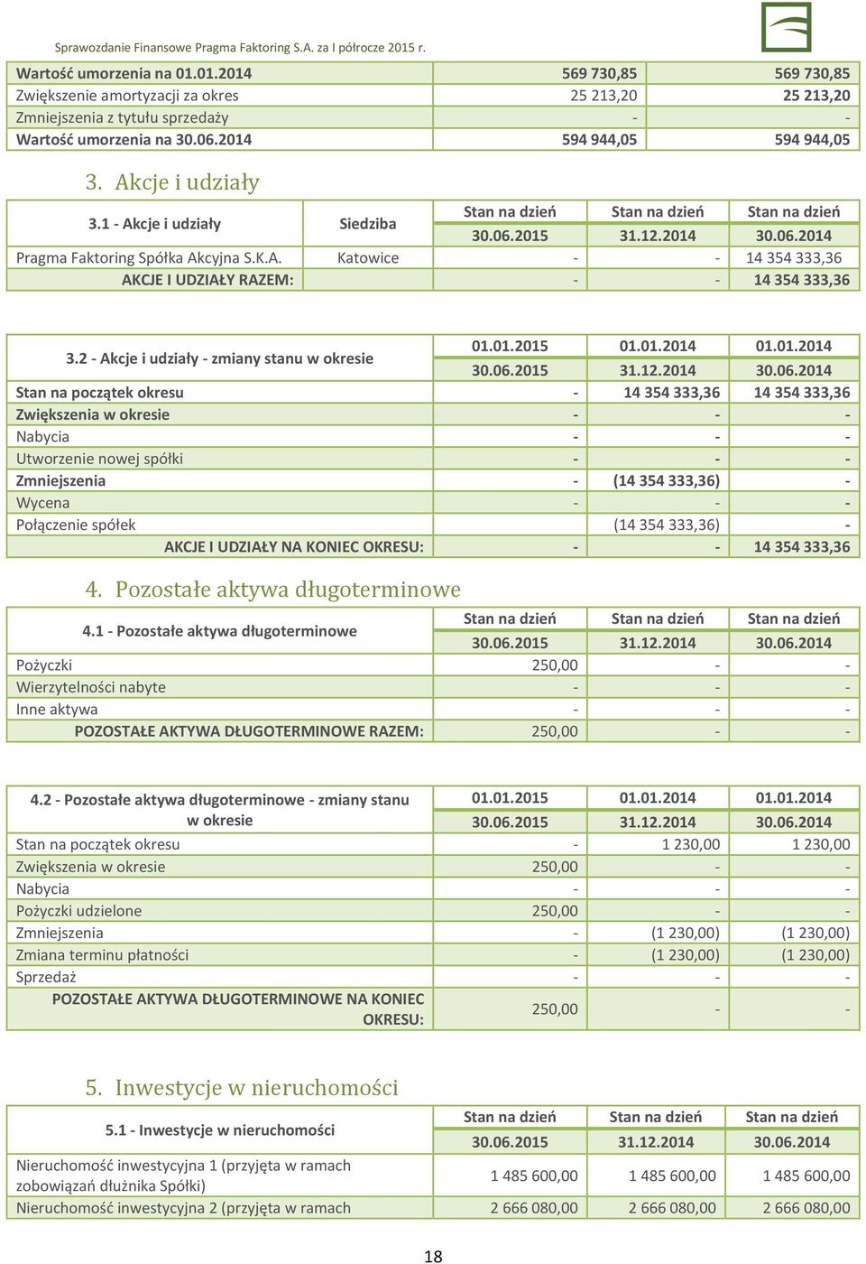 2 - Akcje i udziały - zmiany stanu w okresie 01.01.2015 01.01.2014 01.01.2014 30.06.