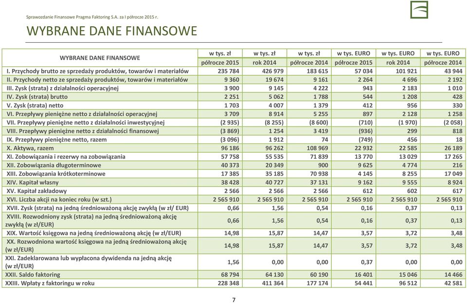 Przychody netto ze sprzedaży produktów, towarów i materiałów 9 360 19 674 9 161 2 264 4 696 2 192 III. Zysk (strata) z działalności operacyjnej 3 900 9 145 4 222 943 2 183 1 010 IV.
