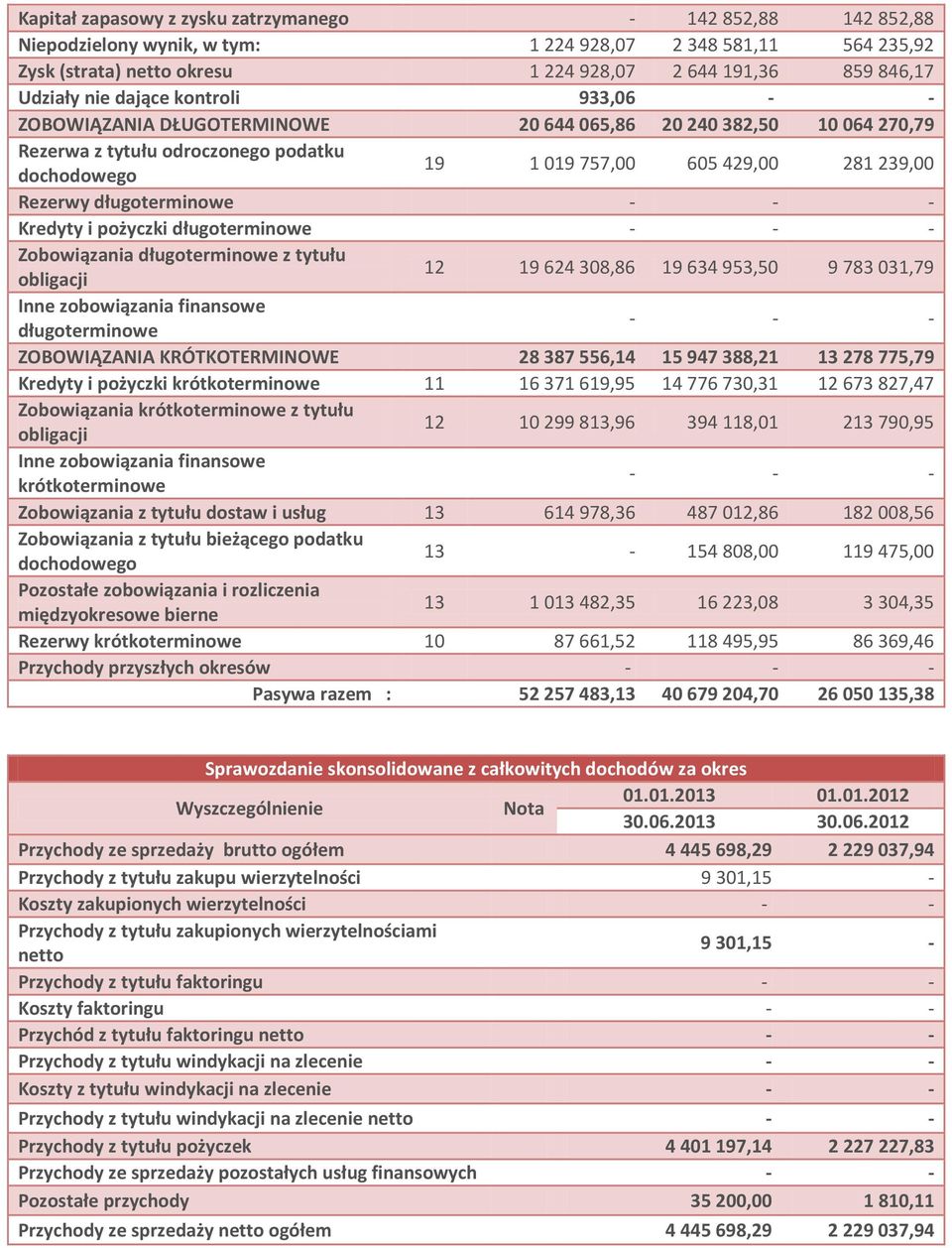 długoterminowe Kredyty i pożyczki długoterminowe Zobowiązania długoterminowe z tytułu obligacji 12 19 624 308,86 19 634 953,50 9 783 031,79 Inne zobowiązania finansowe długoterminowe ZOBOWIĄZANIA