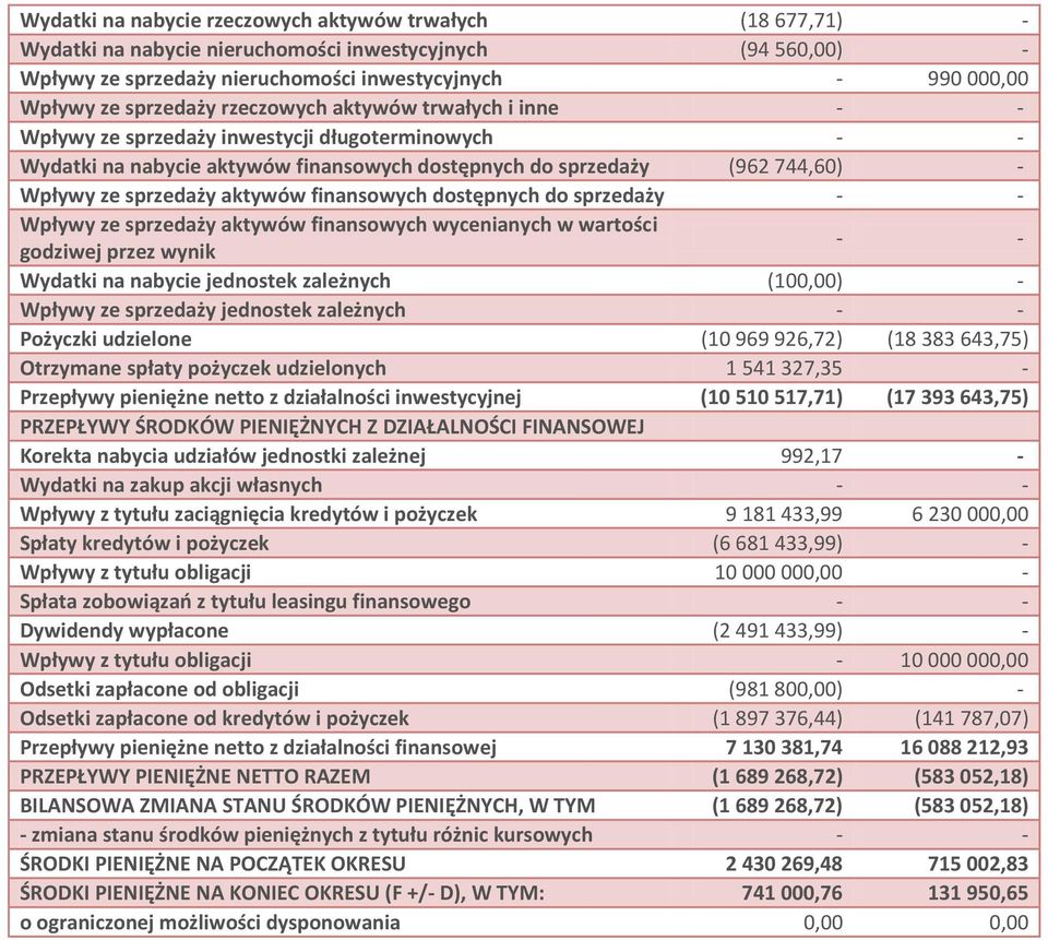 aktywów finansowych dostępnych do sprzedaży - - Wpływy ze sprzedaży aktywów finansowych wycenianych w wartości godziwej przez wynik - - Wydatki na nabycie jednostek zależnych (100,00) - Wpływy ze