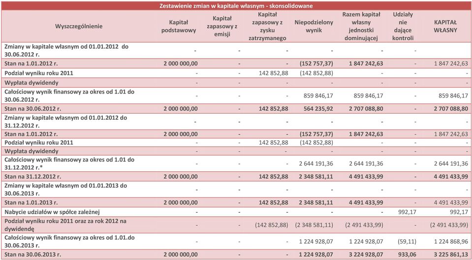 Stan na 1.01.2012 r. 2 000 000,00 - - (152 757,37) 1 847 242,63-1 847 242,63 Podział wyniku roku 2011 - - 142 852,88 (142 852,88) Wypłata dywidendy - Całościowy wynik finansowy za okres od 1.01 do 30.