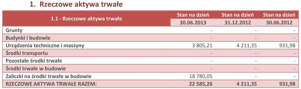 budowle Urządzenia techniczne i maszyny 3 805,21 4 211,35 931,98 Środki transportu