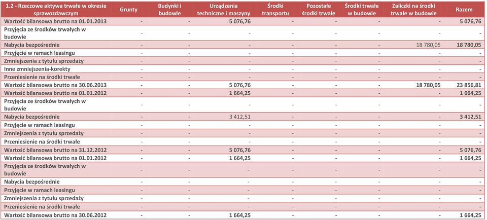 01.2013 - - 5 076,76-5 076,76 Przyjęcia ze środków trwałych w budowie - - Nabycia bezpośrednie 18 780,05 18 780,05 Przyjęcie w ramach leasingu - - Zmniejszenia z tytułu sprzedaży - - Inne