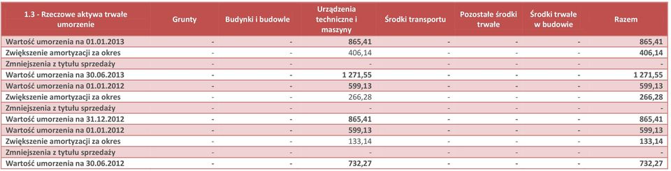 01.2012 - - 599,13 599,13 Zwiększenie amortyzacji za okres - - 266,28 266,28 Zmniejszenia z tytułu sprzedaży - Wartość umorzenia na 31.12.2012 - - 865,41 865,41 Wartość umorzenia na 01.