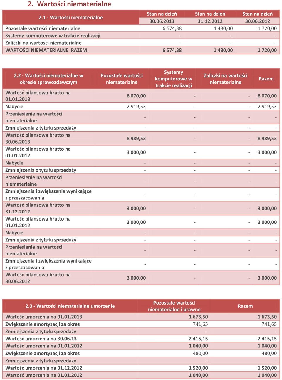 niematerialne WARTOŚCI NIEMATERIALNE RAZEM: 6 574,38 1 480,00 1 720,00 2.