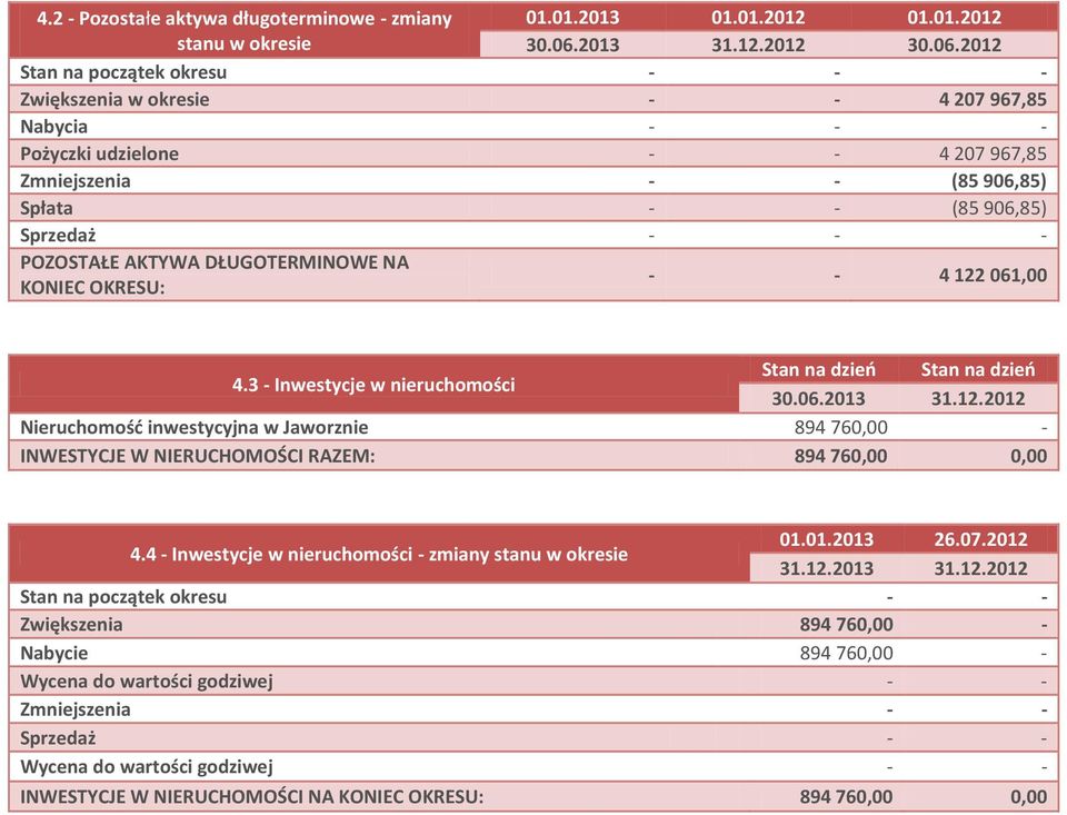 906,85) Sprzedaż POZOSTAŁE AKTYWA DŁUGOTERMINOWE NA KONIEC OKRESU: - - 4 122 061,00 4.3 - Inwestycje w nieruchomości Stan na dzień Stan na dzień 30.06.2013 31.12.2012 Nieruchomość inwestycyjna w Jaworznie 894 760,00 - INWESTYCJE W NIERUCHOMOŚCI RAZEM: 894 760,00 0,00 4.