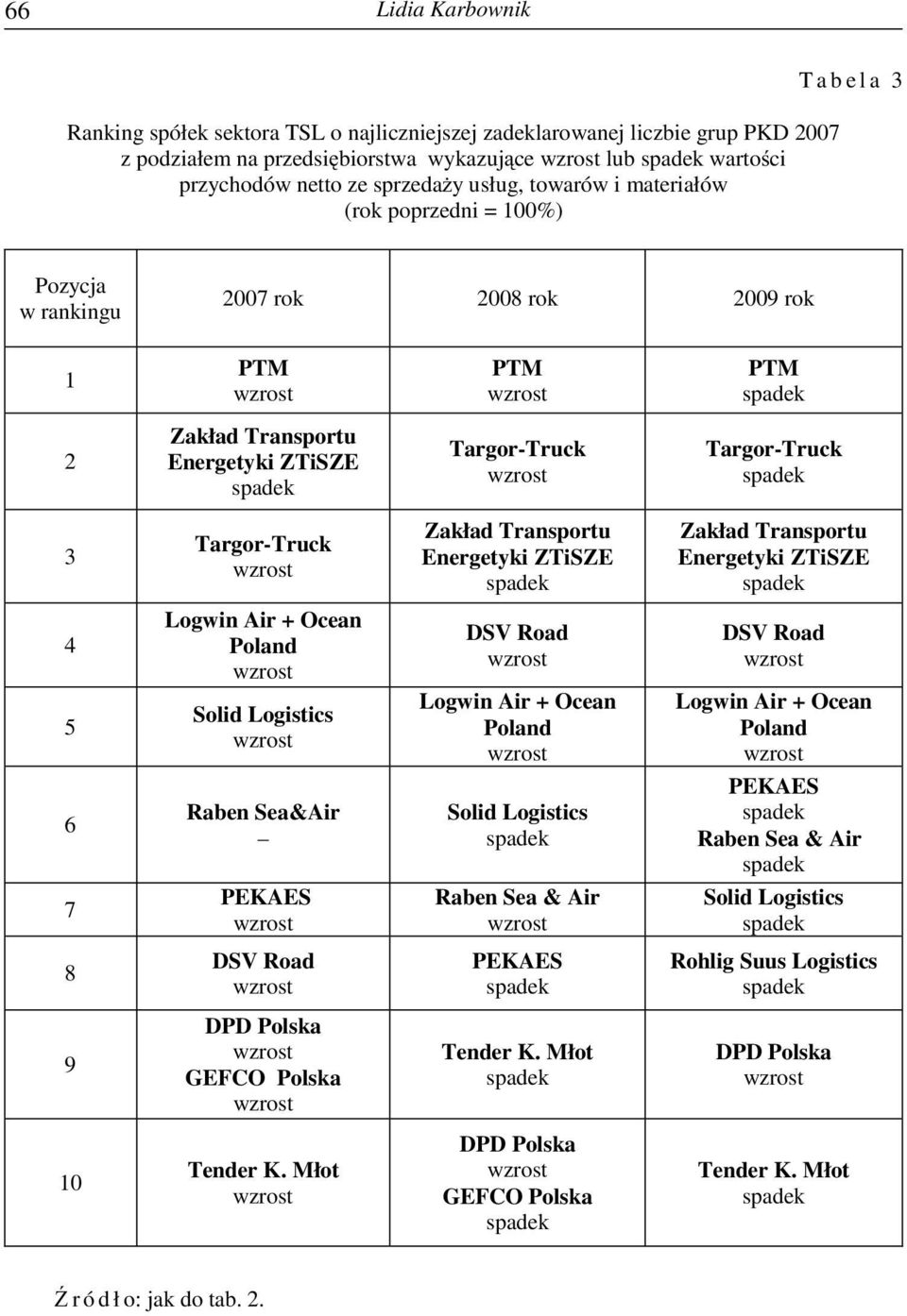 Zakład Transportu Energetyki ZTiSZE Zakład Transportu Energetyki ZTiSZE 4 5 Logwin Air + Ocean Poland Solid Logistics DSV Road Logwin Air + Ocean Poland DSV Road Logwin Air + Ocean Poland 6 Raben