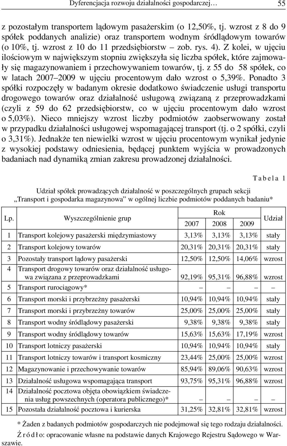 z 55 do 58 spółek, co w latach 2007 2009 w uj ciu procentowym dało o 5,39%.