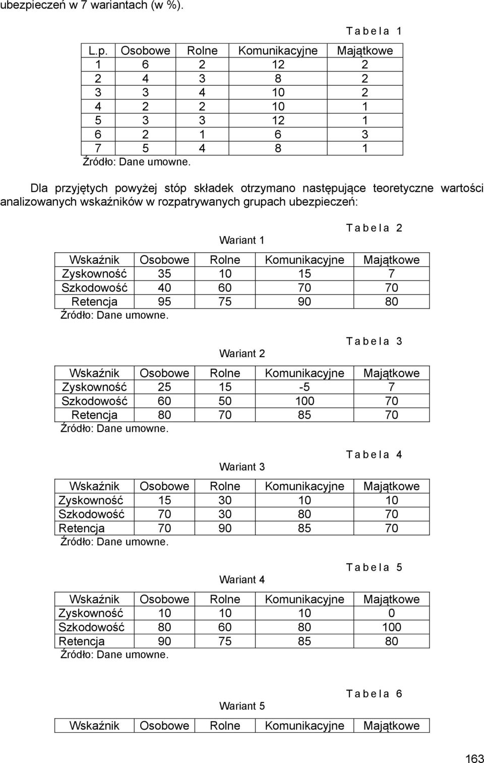 Osobowe Rolne Komunikacyjne Majątkowe 1 6 2 12 2 2 4 3 8 2 3 3 4 10 2 4 2 2 10 1 5 3 3 12 1 6 2 1 6 3 7 5 4 8 1 Dla przyjętych powyżej stóp składek otrzymano następujące