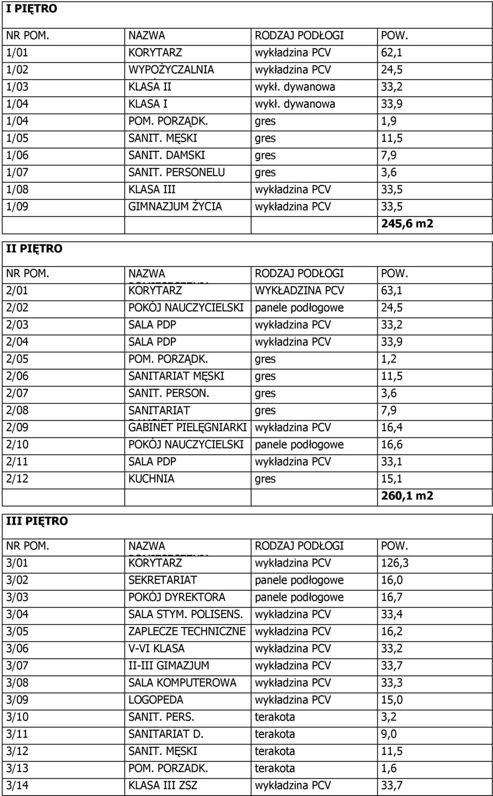 PERSONELU gres 3,6 1/08 KLASA III wykładzina PCV 33,5 1/09 GIMNAZJUM ŻYCIA wykładzina PCV 33,5 245,6 m2 II PIĘTRO NR POM. NAZWA RODZAJ PODŁOGI POW.