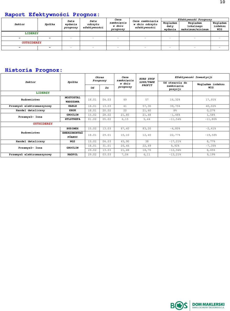 w dniu prognozy KUS STP LSS/TAK PFT fektywność nwestycji d otwarcia do zamknięcia pozycji Względem indeksu WG 18.1 4.3 49 57 16,32% 17,91% Przemysł elektromaszynowy KABL 18.1 13.