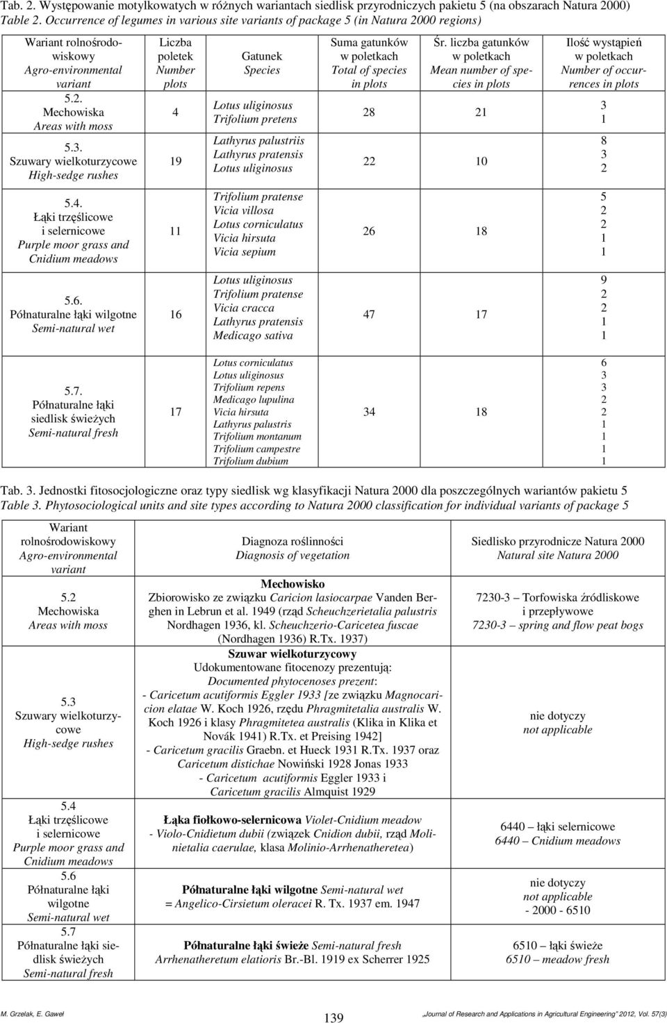 wilgotne Liczba poletek Number plots 4 9 6 Gatunek Species Trifolium pretens Lathyrus palustriis Vicia villosa Vicia sepium Medicago sativa Suma gatunków Total of species Śr.