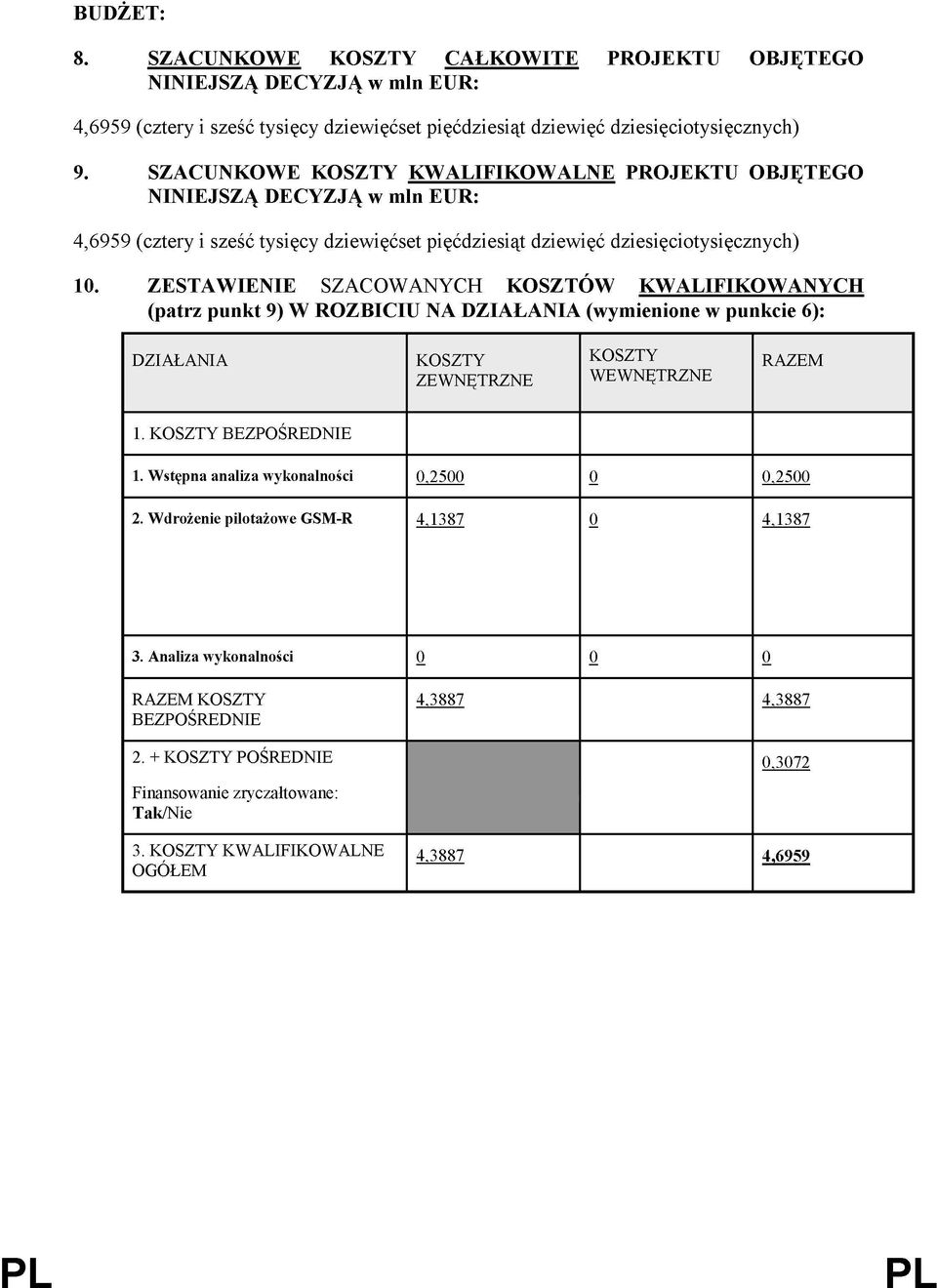 ZESTAWIENIE SZACOWANYCH KOSZTÓW KWALIFIKOWANYCH (patrz punkt 9) W ROZBICIU NA DZIAŁANIA (wymienione w punkcie 6): DZIAŁANIA KOSZTY ZEWNĘTRZNE KOSZTY WEWNĘTRZNE RAZEM 1. KOSZTY BEZPOŚREDNIE 1.