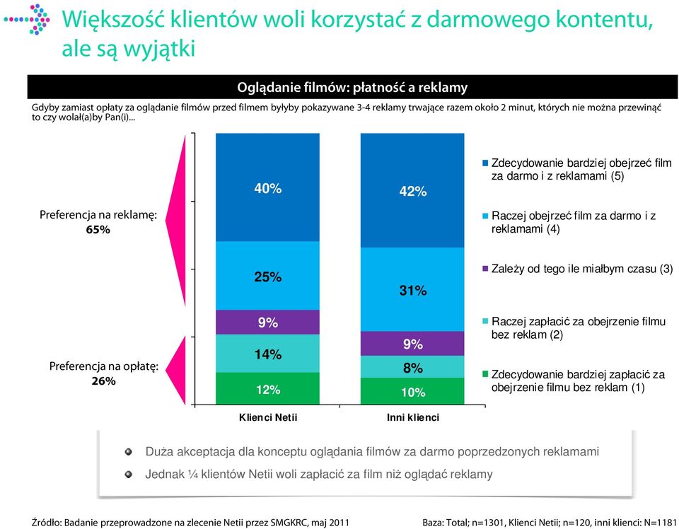 .. 40% 42% Zdecydowanie bardziej obejrzeć film za darmo i z reklamami (5) Preferencja na reklamę: 65% Raczej obejrzeć film za darmo i z reklamami (4) 25% 31% Zależy od tego ile miałbym czasu (3)