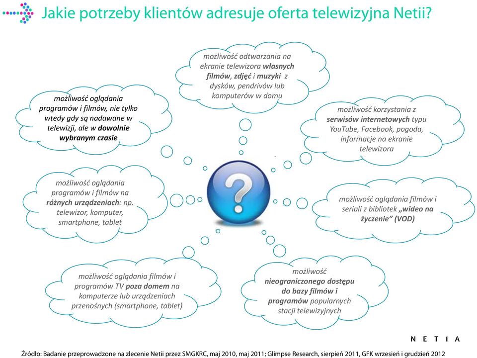 dysków, pendrivówlub komputerów w domu możliwość korzystania z serwisów internetowych typu YouTube, Facebook, pogoda, informacje na ekranie telewizora możliwość oglądania programów i filmów na