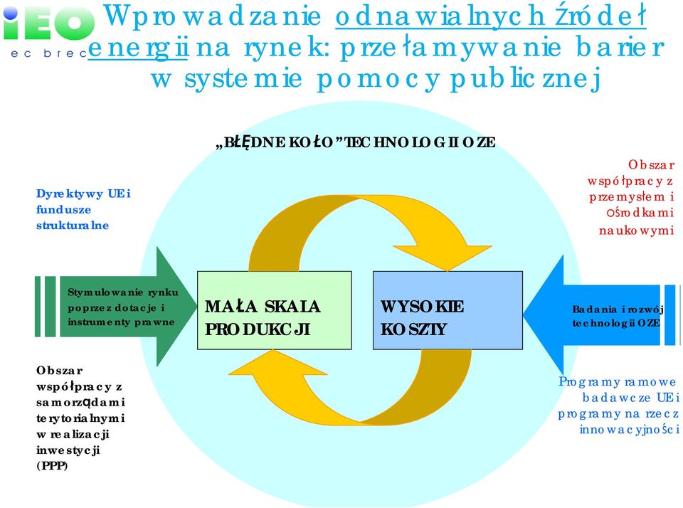 poprzez dotacje i instrumenty prawne MA A SKALA PRODUKCJI WYSOKIE KOSZTY Badania i rozwój technologii OZE Obszar wspó