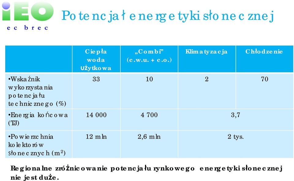 Combi (c.w.u. + c.o.) Klimatyzacja Ch odzenie 33 10 2 70 14 000 4 700 3,7 12 mln 2,6 mln 2 tys.