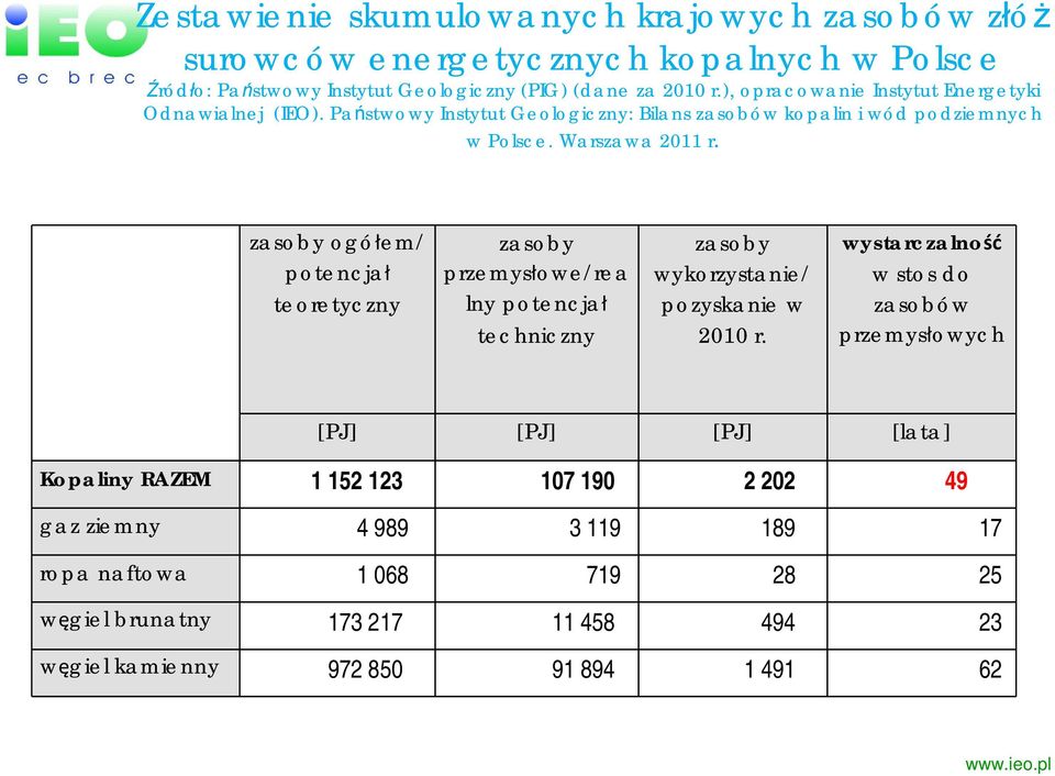 zasoby ogó em/ potencja teoretyczny zasoby przemys owe/rea lny potencja techniczny zasoby wykorzystanie/ pozyskanie w 2010 r.