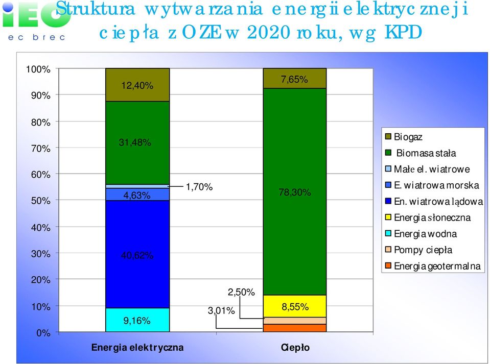 3,01% 8,55% 9,16% Energia elektryczna Ciep o Biogaz Biomasa sta a Ma el. wiatrowe E.