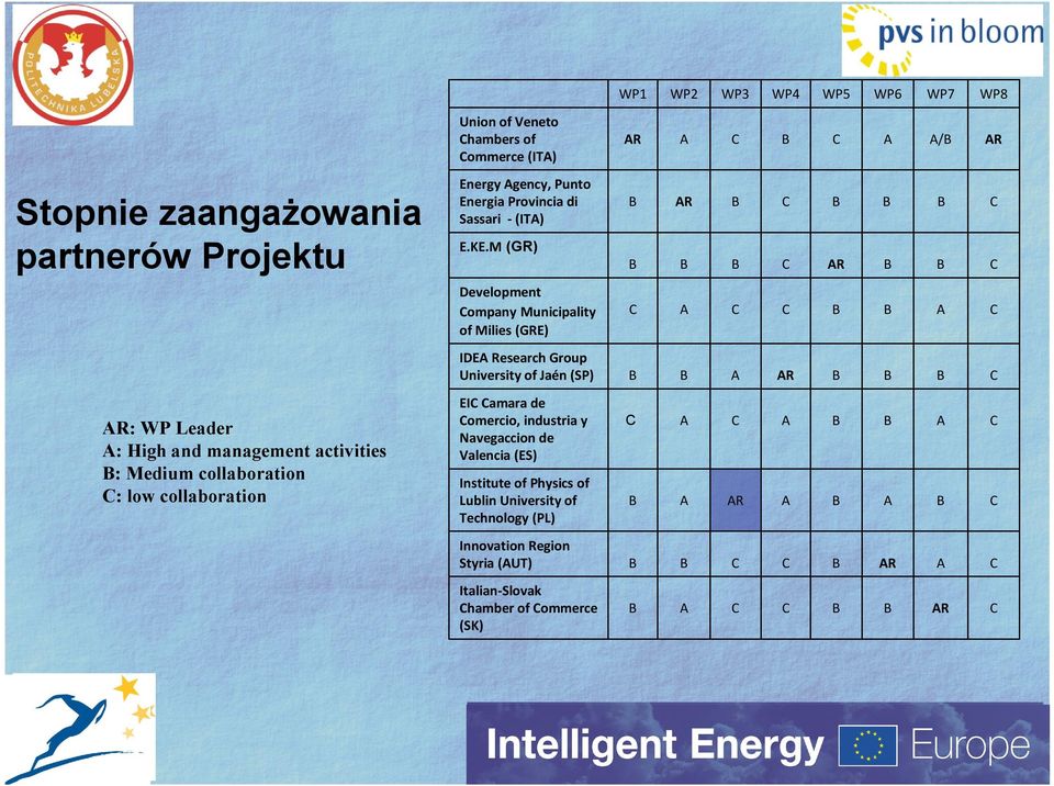 M (GR) R R Development ompany Municipality of Milies (GRE) IDE Research Group University of Jaén (SP) R R: WP Leader : High and management