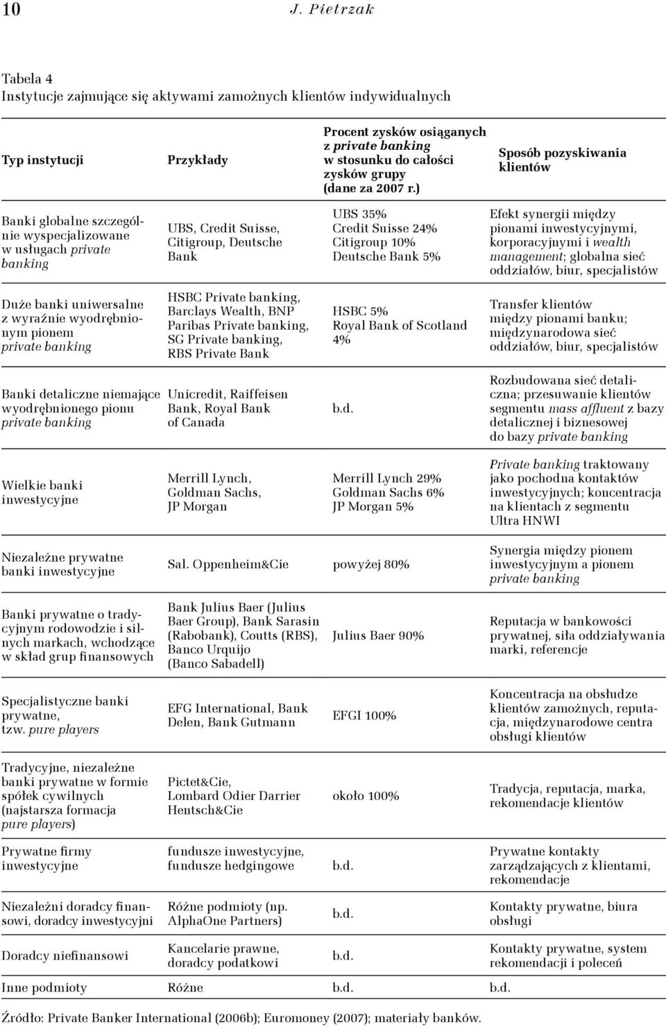 ) Sposób pozyskiwania klientów Banki globalne szczególnie wyspecjalizowane w usługach private banking UBS, Credit Suisse, Citigroup, Deutsche Bank UBS 35% Credit Suisse 24% Citigroup 10% Deutsche