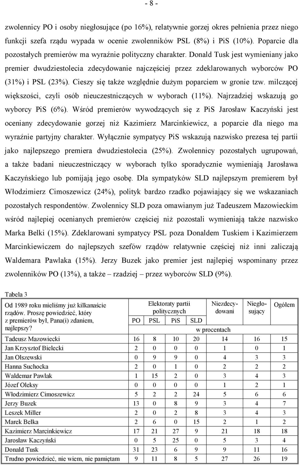 Donald Tusk jest wymieniany jako premier dwudziestolecia zdecydowanie najczęściej przez zdeklarowanych wyborców PO (31%) i PSL (23%). Cieszy się także względnie dużym poparciem w gronie tzw.