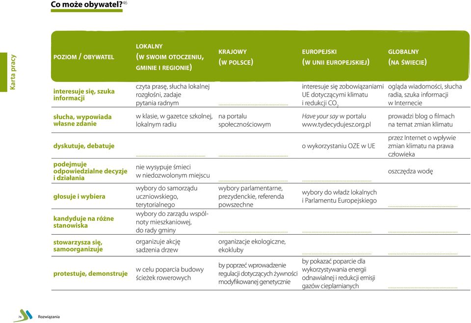 .. europejski (w unii europejskiej) interesuje się zobowiązaniami UE dotyczącymi klimatu i redukcji CO 2 globalny (na świecie) ogląda wiadomości, słucha radia, szuka informacji w Internecie słucha,