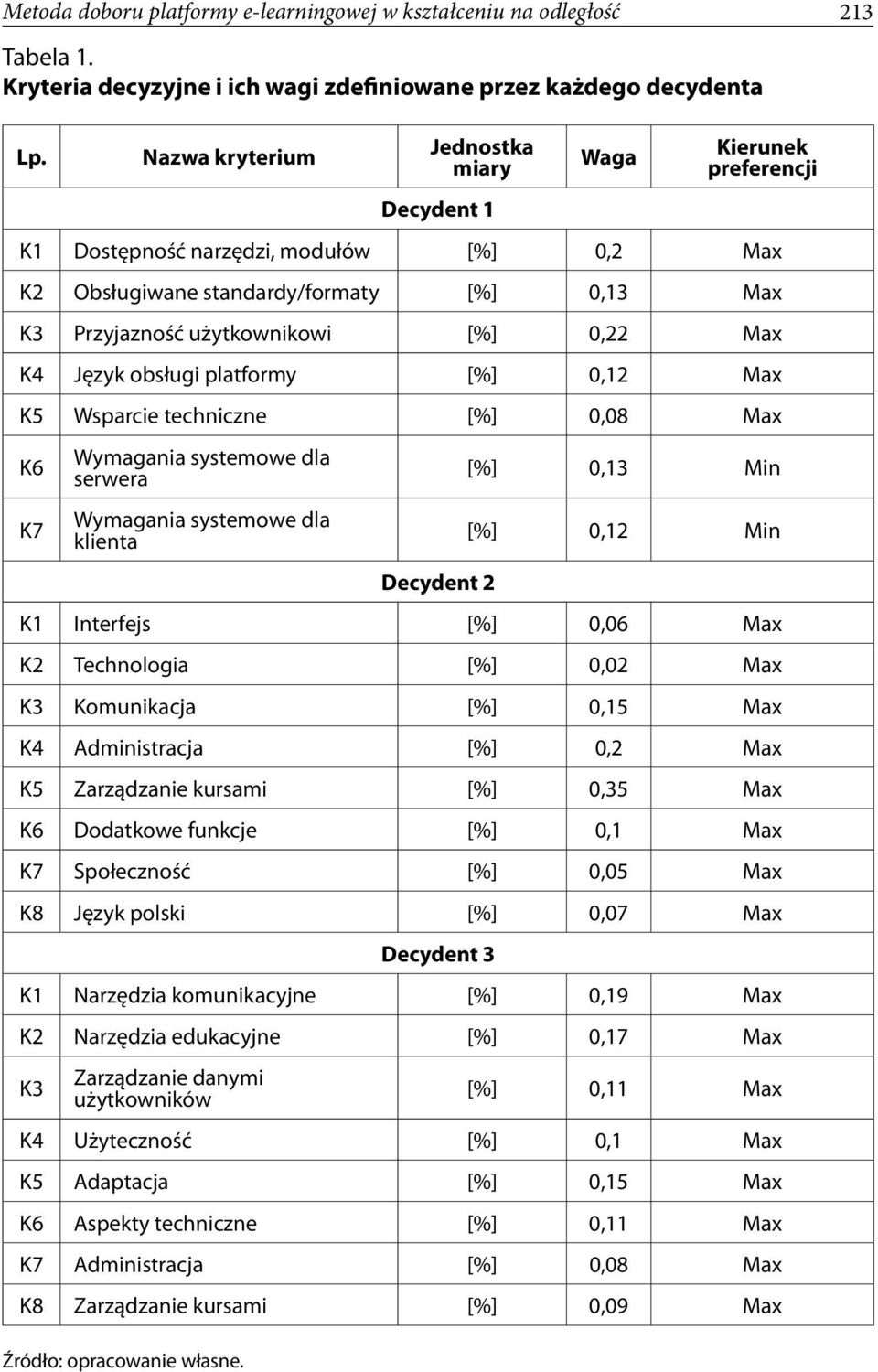 Max K4 Język obsługi platformy [%] 0,12 Max K5 Wsparcie techniczne [%] 0,08 Max K6 Wymagania systemowe dla serwera [%] 0,13 Min K7 Wymagania systemowe dla klienta [%] 0,12 Min Decydent 2 K1 Interfejs