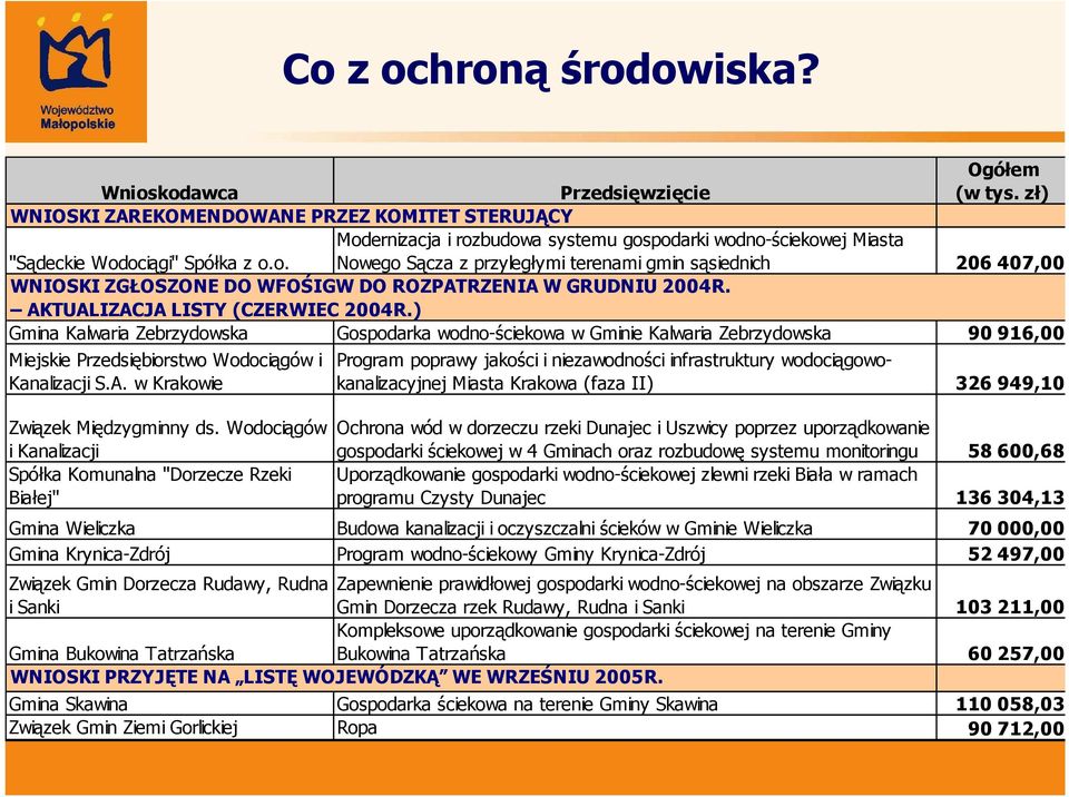 AKTUALIZACJA LISTY (CZERWIEC 2004R.) Gmina Kalwaria Zebrzydowska Gospodarka wodno-ściekowa w Gminie Kalwaria Zebrzydowska 90 916,00 Miejskie Przedsiębiorstwo Wodociągów i Kanalizacji S.A. w Krakowie Związek Międzygminny ds.