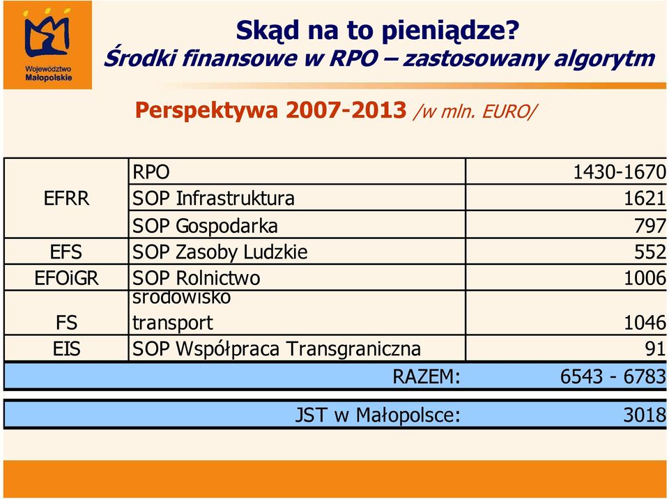 EURO/ RPO 1430-1670 EFRR SOP Infrastruktura 1621 SOP Gospodarka 797 EFS SOP