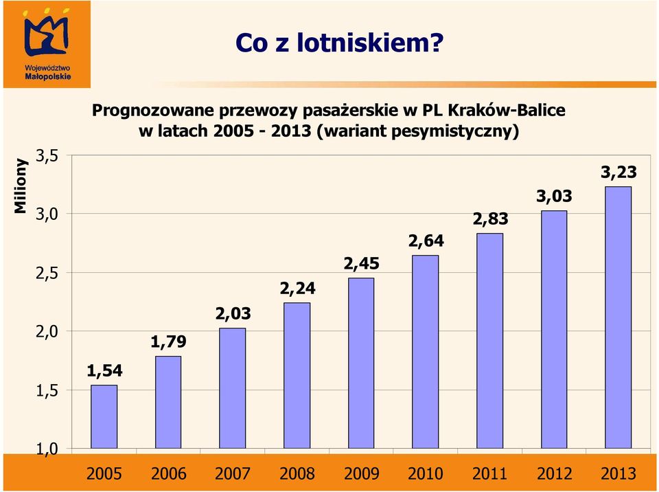 latach 2005-2013 (wariant pesymistyczny) Miliony 3,5 3,0