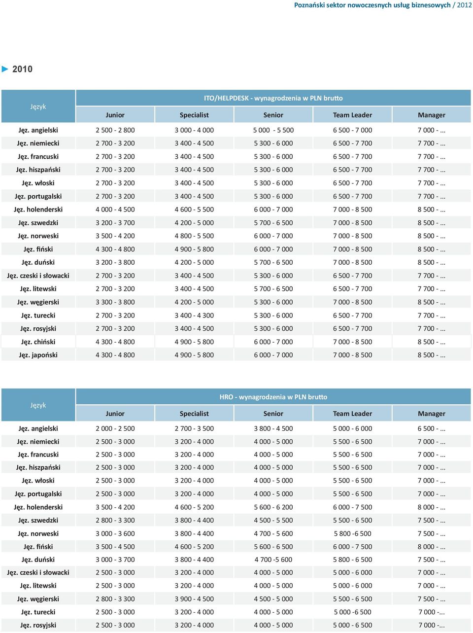 .. Jęz. portugalski 2 700-3 200 3 400-4 500 5 300-6 000 6 500-7 700 7 700 -... Jęz. holenderski 4 000-4 500 4 600-5 500 6 000-7 000 7 000-8 500 8 500 -... Jęz. szwedzki 3 200-3 700 4 200-5 000 5 700-6 500 7 000-8 500 8 500 -.