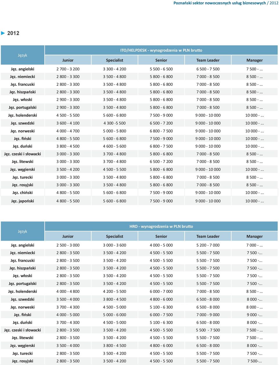.. Jęz. portugalski 2 900-3 300 3 500-4 800 5 800-6 800 7 000-8 500 8 500 -... Jęz. holenderski 4 500-5 500 5 600-6 800 7 500-9 000 9 000-10 000 10 000 -... Jęz. szwedzki 3 600-4 100 4 300-5 500 6 500-7 200 9 000-10 000 10 000 -.