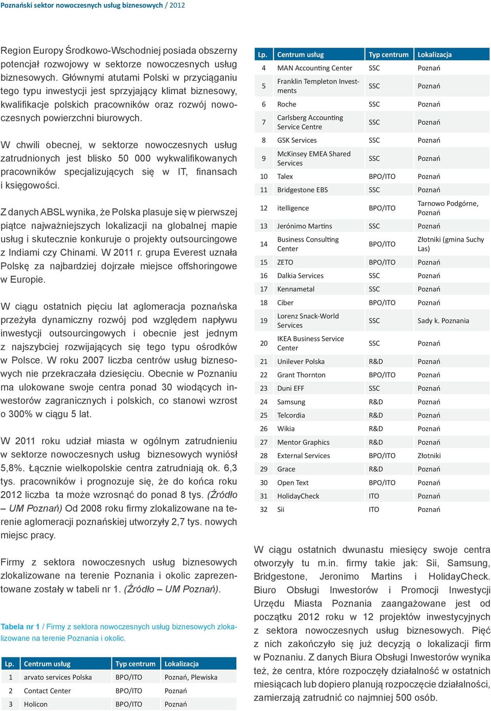 W chwili obecnej, w sektorze nowoczesnych usług zatrudnionych jest blisko 50 000 wykwalifikowanych pracowników specjalizujących się w IT, finansach i księgowości.