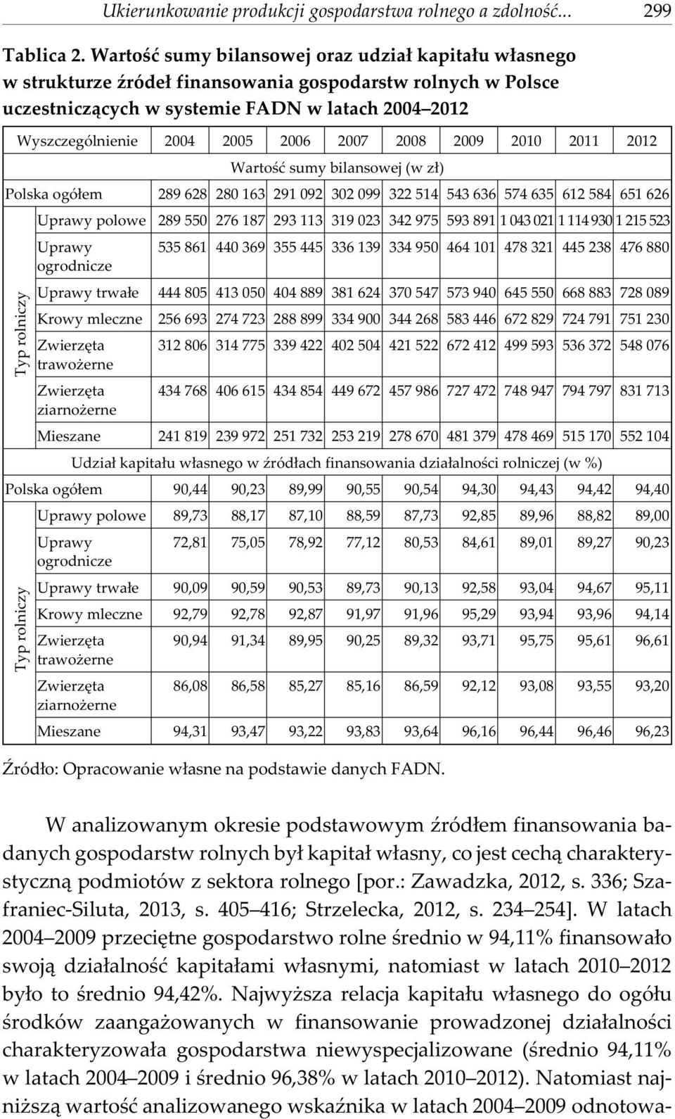 2007 2008 2009 2010 2011 2012 Wartoœæ sumy bilansowej (w z³) Polska ogó³em 289 628 280 163 291 092 302 099 322 514 543 636 574 635 612 584 651 626 Typ rolniczy Uprawy polowe 289 550 276 187 293 113