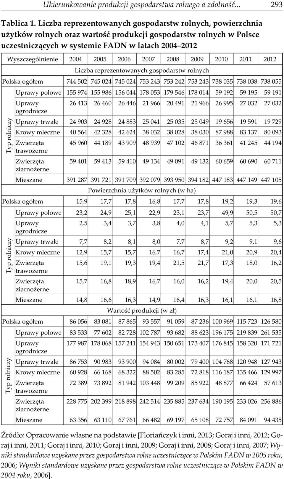 2005 2006 2007 2008 2009 2010 2011 2012 Liczba reprezentowanych gospodarstw rolnych Polska ogó³em 744 502 745 024 745 024 753 243 753 242 753 243 738 035 738 038 738 055 Typ rolniczy Uprawy polowe