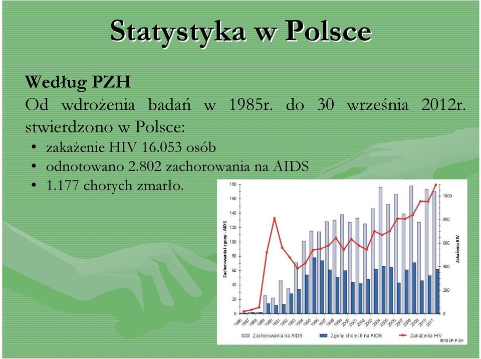 stwierdzono w Polsce: zakaŝenie HIV 16.