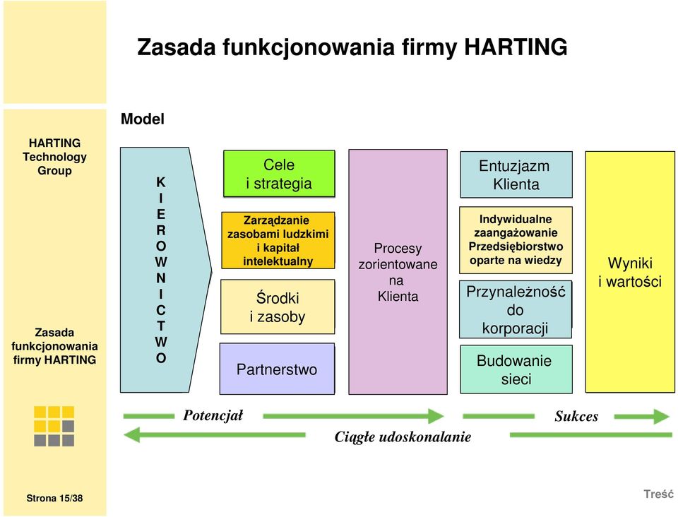 zorientowne n Klient Entuzjzm Klient Indywidulne zngŝownie Przedsiębiorstwo oprte n wiedzy