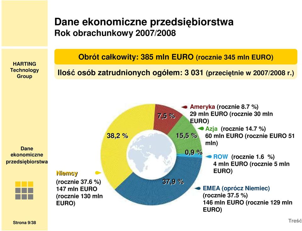 6 %) 147 mln EURO (rocznie 130 mln EURO) 38,2 % 7,5 % 37,9 % 15,5 % Ameryk (rocznie 8.