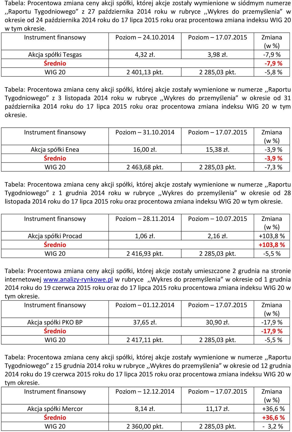 -7,9% Średnio -7,9% WIG 20 2401,13 pkt. 2285,03 pkt.