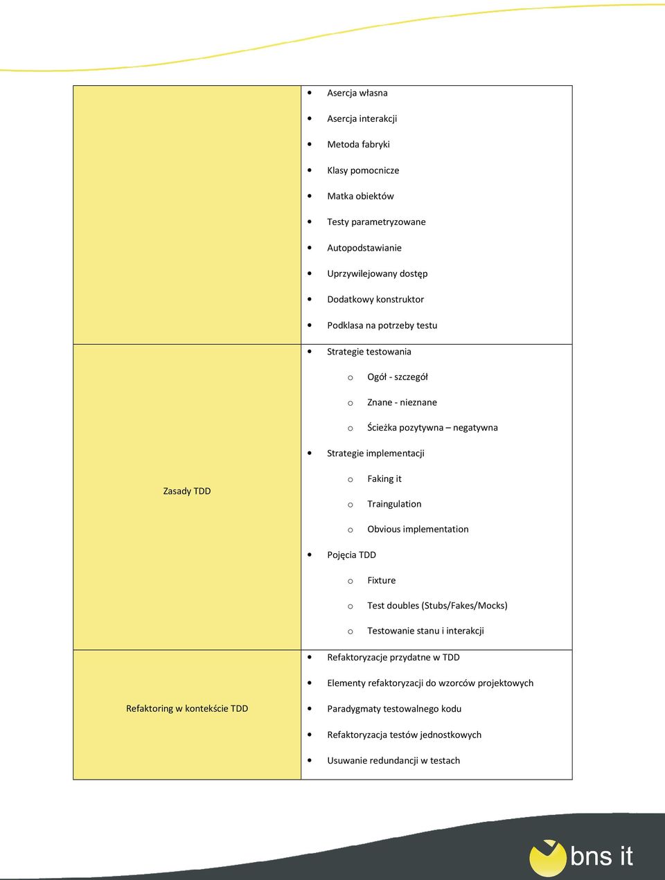 Traingulatin Obvius implementatin Pjęcia TDD Fixture Test dubles (Stubs/Fakes/Mcks) Testwanie stanu i interakcji Refaktryzacje przydatne w TDD Elementy