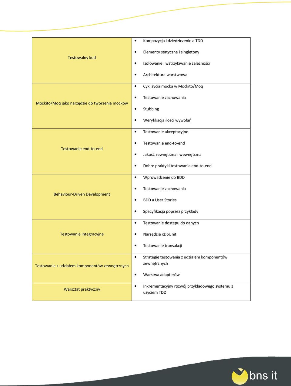 Wprwadzenie d BDD Behaviur-Driven Develpment Testwanie zachwania BDD a User Stries Specyfikacja pprzez przykłady Testwanie dstępu d danych Testwanie integracyjne Narzędzie xdbunit Testwanie