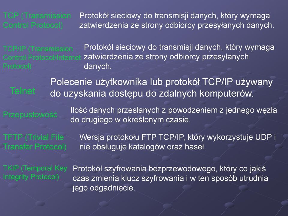 Polecenie użytkownika lub protokół TCP/IP używany do uzyskania dostępu do zdalnych komputerów.