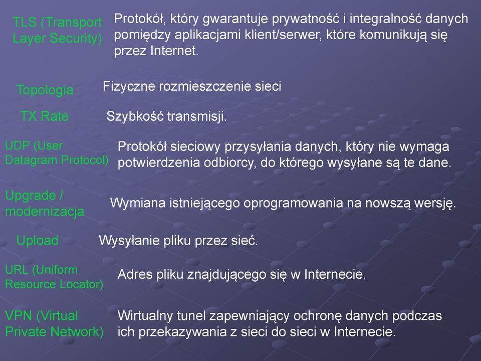 UDP (User Datagram Protocol) Protokół sieciowy przysyłania danych, który nie wymaga potwierdzenia odbiorcy, do którego wysyłane są te dane.