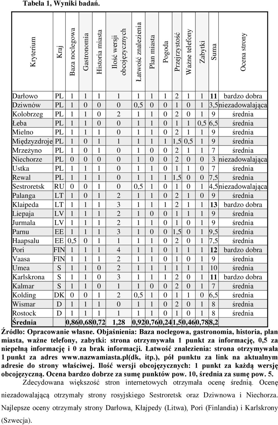 Darłowo PL 1 1 1 1 1 1 1 2 1 1 11 bardzo dobra Dziwnów PL 1 0 0 0 0,5 0 0 1 0 1 3,5 niezadowalająca Kolobrzeg PL 1 1 0 2 1 1 0 2 0 1 9 średnia Łeba PL 1 1 0 0 1 1 0 1 1 0,5 6,5 średnia Mielno PL 1 1