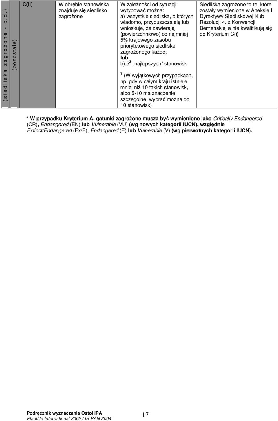 ) (pozostałe) C(ii) W obrbie stanowiska znajduje si siedlisko zagroone W zalenoci od sytuacji wytypowa mona: a) wszystkie siedliska, o których wiadomo, przypuszcza si lub wnioskuje, e zawieraj