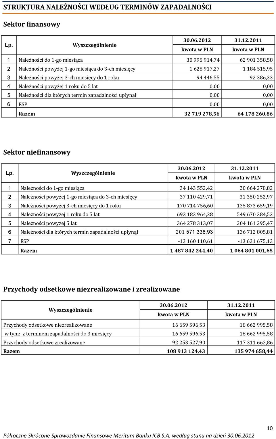 386,33 4 Należności powyżej 1 roku do 5 lat 0,00 0,00 5 Należności dla których termin zapadalności upłynął 0,00 0,00 6 ESP 0,00 0,00 Razem 32 719 278,56 64 178 260,86 Sektor niefinansowy Lp.