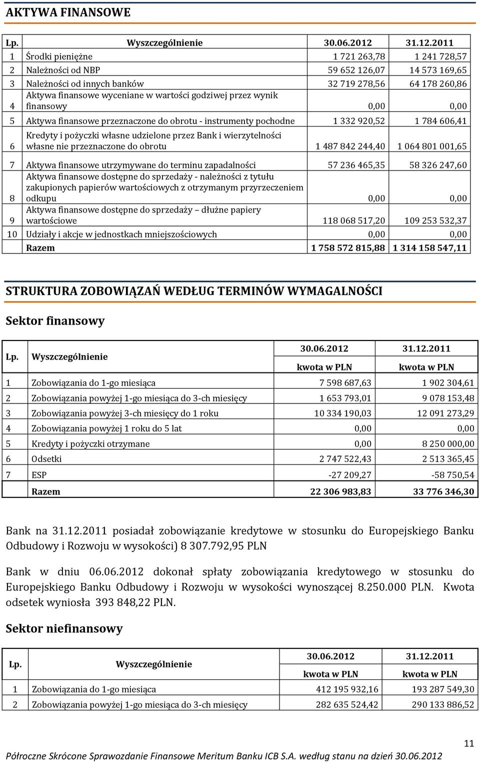 przez wynik 4 finansowy 0,00 0,00 5 Aktywa finansowe przeznaczone do obrotu - instrumenty pochodne 1 332 920,52 1 784 606,41 6 Kredyty i pożyczki własne udzielone przez Bank i wierzytelności własne